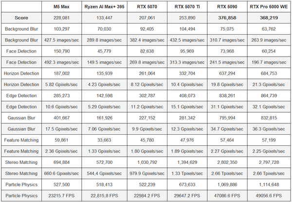 18核干掉96核!苹果M5 Max完虐AMD旗舰撕裂者9995WX