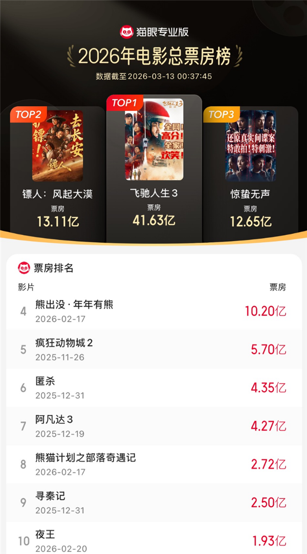 2026年度电影总票房突破110亿 《飞驰人生3》狂揽41亿领跑
