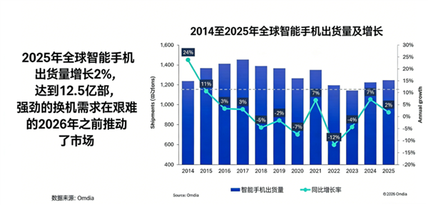 苹果蝉联第一 华为杀回榜首：这届数码圈太刺激了
