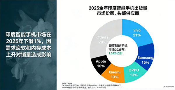 苹果蝉联第一 华为杀回榜首：这届数码圈太刺激了