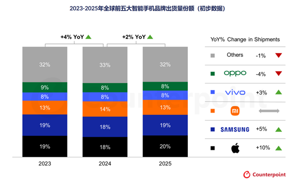 苹果蝉联第一 华为杀回榜首：这届数码圈太刺激了