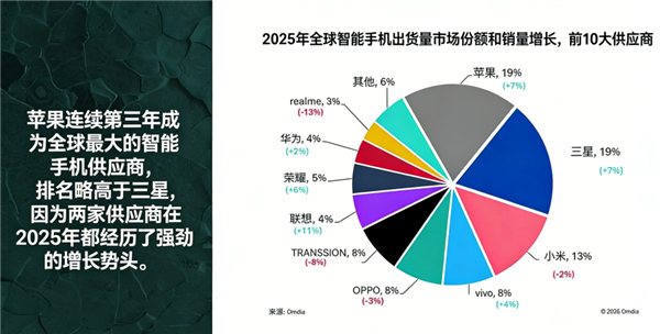 苹果蝉联第一 华为杀回榜首：这届数码圈太刺激了