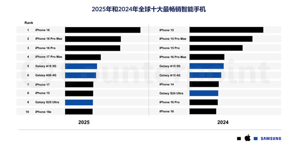 苹果蝉联第一 华为杀回榜首：这届数码圈太刺激了