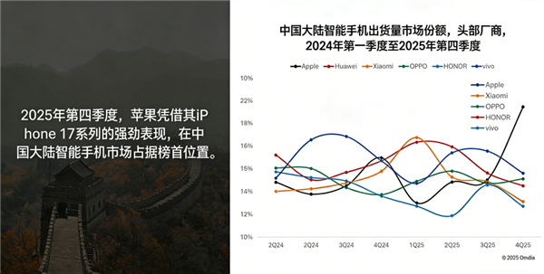 苹果蝉联第一 华为杀回榜首：这届数码圈太刺激了