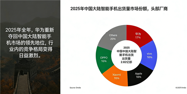 苹果蝉联第一 华为杀回榜首：这届数码圈太刺激了