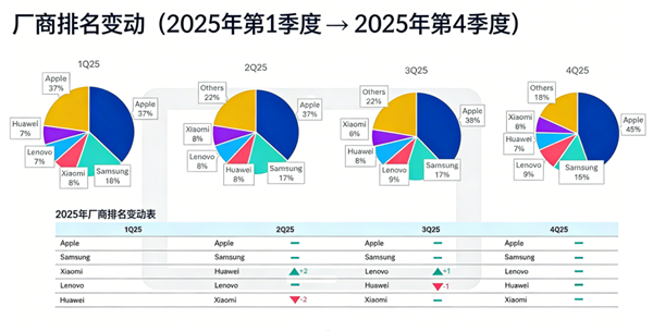 苹果蝉联第一 华为杀回榜首：这届数码圈太刺激了