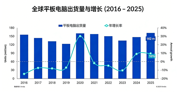 苹果蝉联第一 华为杀回榜首：这届数码圈太刺激了