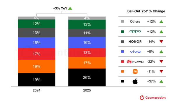 苹果蝉联第一 华为杀回榜首：这届数码圈太刺激了
