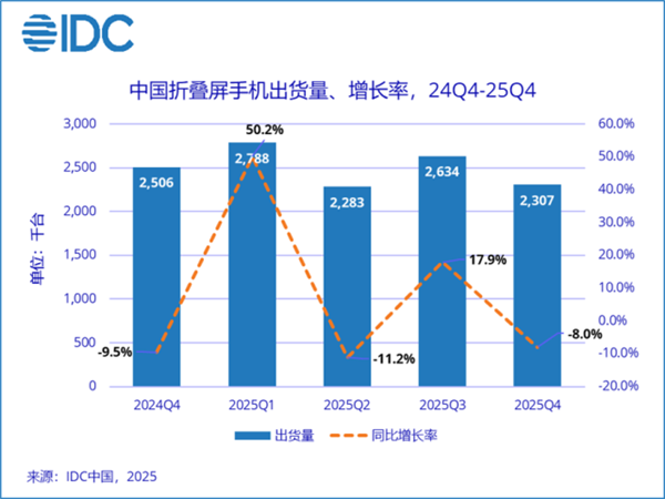 苹果蝉联第一 华为杀回榜首：这届数码圈太刺激了