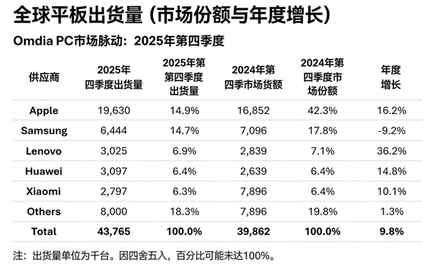 苹果蝉联第一 华为杀回榜首：这届数码圈太刺激了