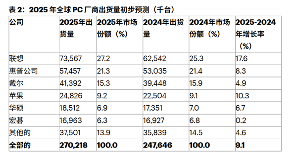 苹果蝉联第一 华为杀回榜首：这届数码圈太刺激了