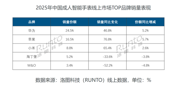 苹果蝉联第一 华为杀回榜首：这届数码圈太刺激了