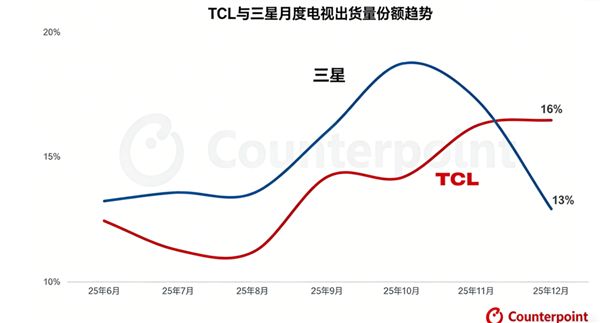 苹果蝉联第一 华为杀回榜首：这届数码圈太刺激了