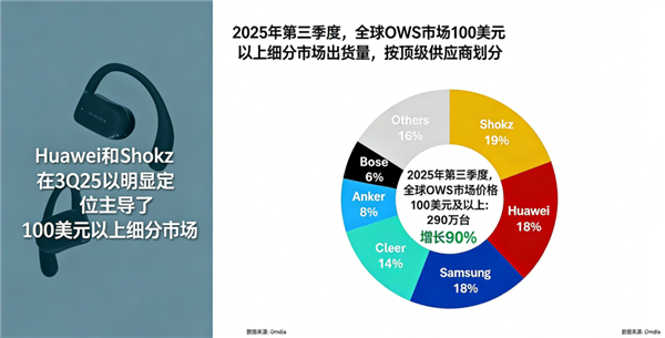 苹果蝉联第一 华为杀回榜首：这届数码圈太刺激了