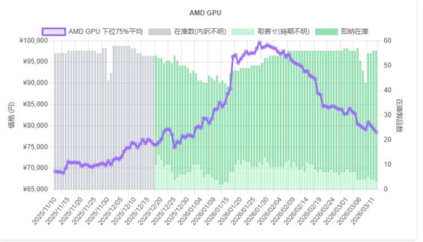 AMD RDNA4显卡价格进一步下降！RX 9070 XT比12月份更低