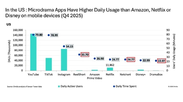 美国人也被微短剧征服了！成中国外最大市场：手机观看时长超越流媒体平台