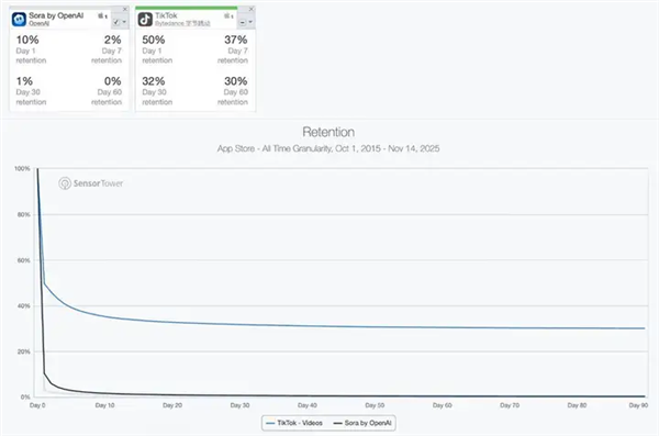 想过Sora会死 但没想到这么快