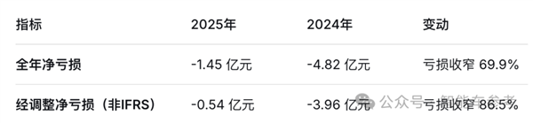 激光雷达邪修第一玩家:不靠汽车靠具身 直接盈利上岸
