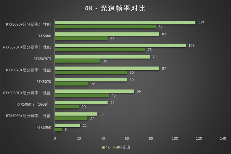 影驰RTX50系列《生化危机9》对比测试:DLSS4提升帧数 路径追踪画质最佳 从主流到高端总有一款适合你