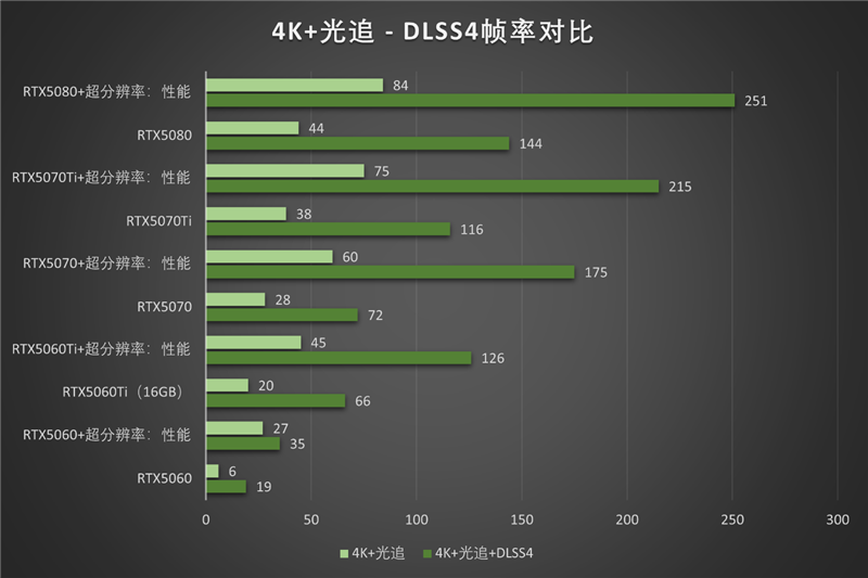 影驰RTX50系列《生化危机9》对比测试:DLSS4提升帧数 路径追踪画质最佳 从主流到高端总有一款适合你