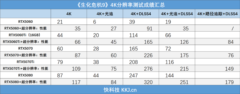 影驰RTX50系列《生化危机9》对比测试:DLSS4提升帧数 路径追踪画质最佳 从主流到高端总有一款适合你