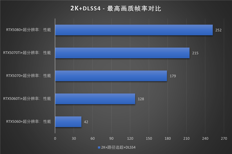 影驰RTX50系列《生化危机9》对比测试:DLSS4提升帧数 路径追踪画质最佳 从主流到高端总有一款适合你