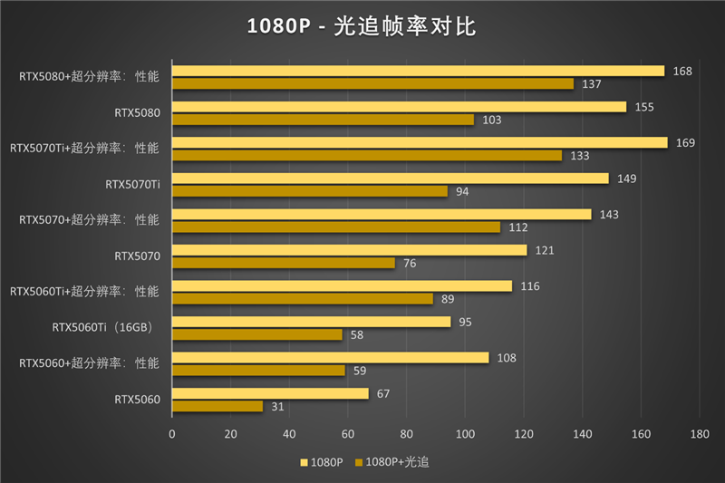 影驰RTX50系列《生化危机9》对比测试:DLSS4提升帧数 路径追踪画质最佳 从主流到高端总有一款适合你