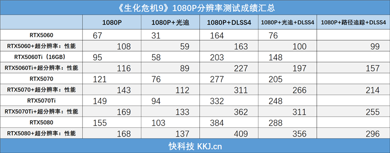 影驰RTX50系列《生化危机9》对比测试:DLSS4提升帧数 路径追踪画质最佳 从主流到高端总有一款适合你
