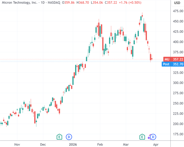 美国科技巨头遭遇近一年最严重抛售