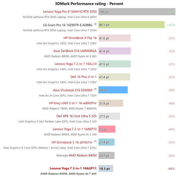 名字高一级还更弱:AMD锐龙AI 7 445实测不如AI 5 340!核显同样落后