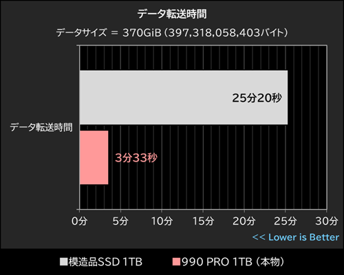 假SSD越来越真了!测速7255MB/s、容量校验全过:大文件拷贝才露馅
