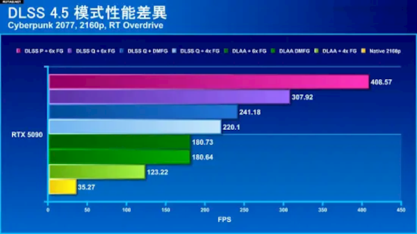 DLSS 4.5性能起飞：实测《2077》4K突破400帧！