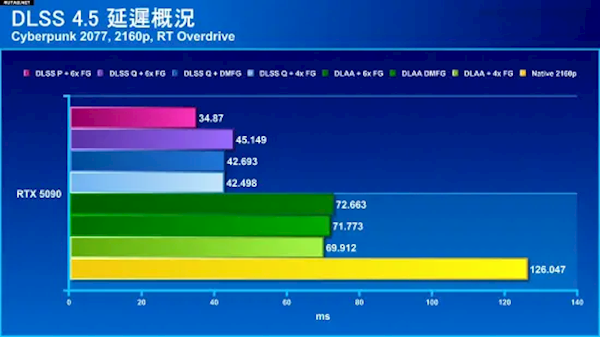 DLSS 4.5性能起飞：实测《2077》4K突破400帧！