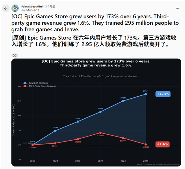 每周都送你免费游戏的Epic 还能坚持多久？
