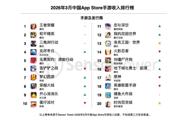 腾讯15年前经典IP续作 《洛克王国：世界》上线仅一周吸金近1300万美元