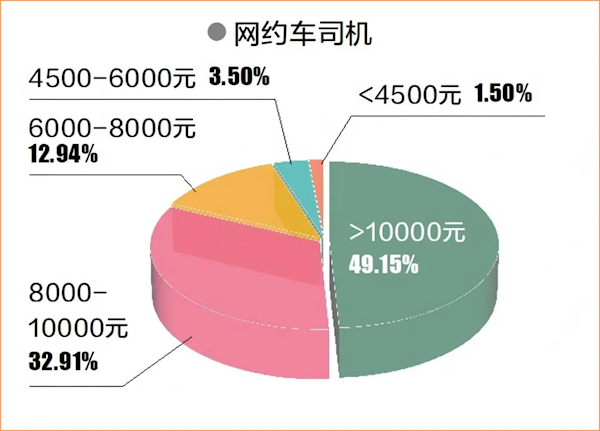 广州市网约车司机去年平均薪酬13.7万 月均收入超1.1万元