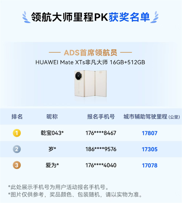 华为乾崑智驾大赛收官:三人并列第一 获奖三折叠手机