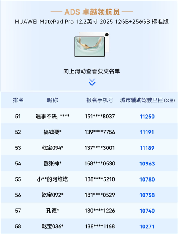 华为乾崑智驾大赛收官:三人并列第一 获奖三折叠手机