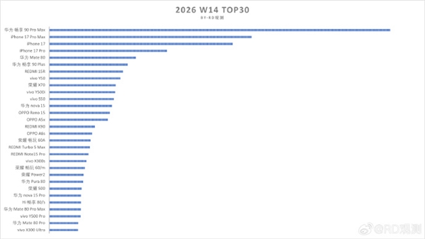 苹果赢麻了！iPhone 17国内销量突破2721万台：Pro Max成最大功臣
