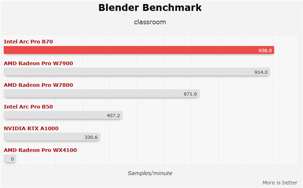 Intel锐炫Pro B70四卡并联首测!功耗达720W