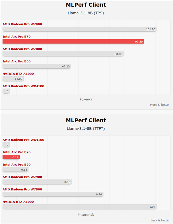 Intel锐炫Pro B70四卡并联首测!功耗达720W