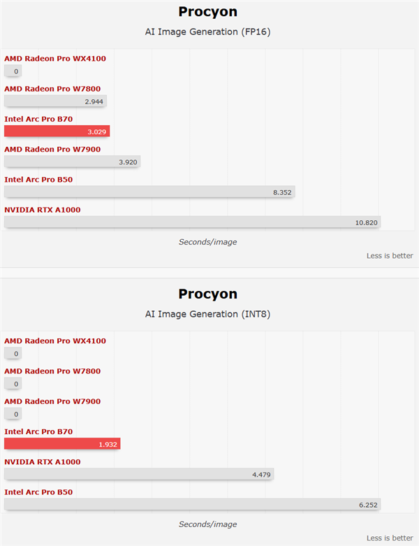 Intel锐炫Pro B70四卡并联首测!功耗达720W