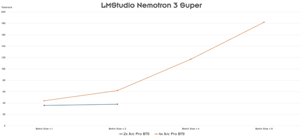 Intel锐炫Pro B70四卡并联首测!功耗达720W