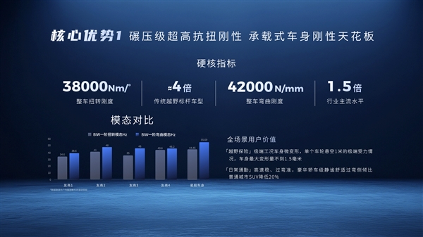 广汽发布全新星舰车身：指甲盖大面积承受20吨压力！