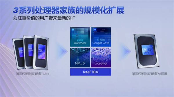 英特尔发布全新第三代酷睿移动处理器：首支持混合AI 算力高达40 TOPS