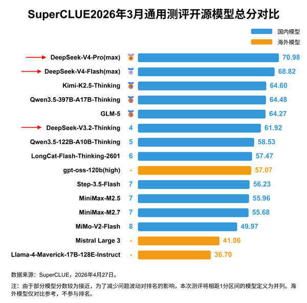DeepSeek V4中文能力测评出炉：重回国内第一！