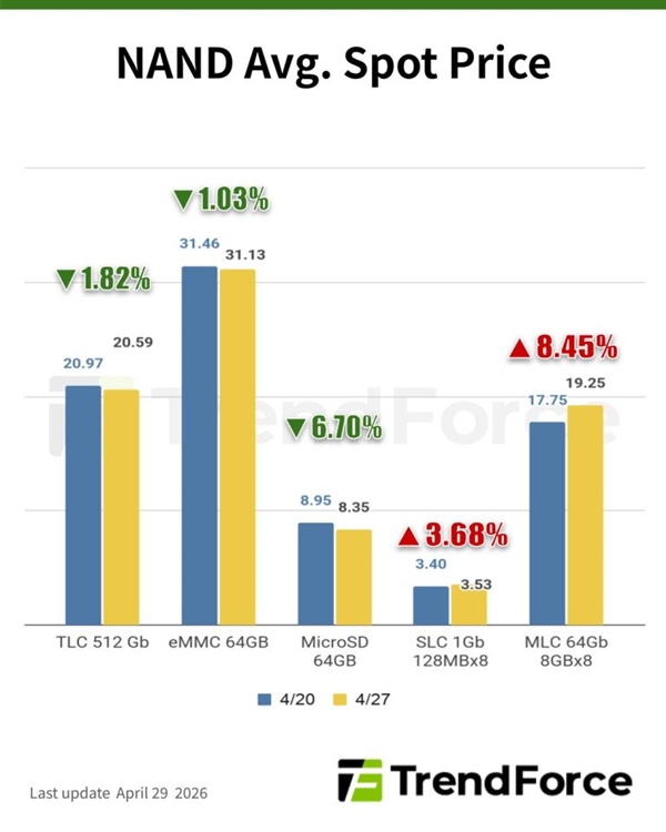 没人买了：NAND现货价格一个月暴跌40%！