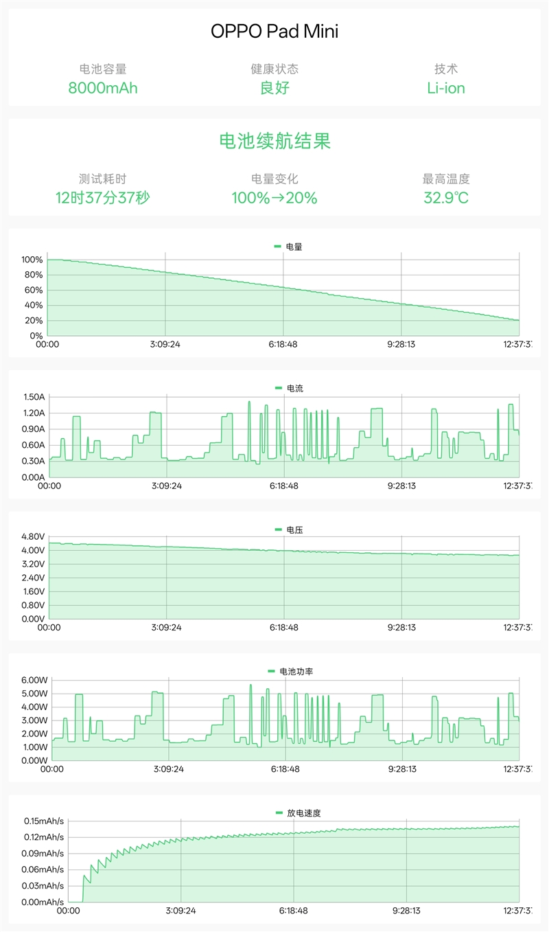 279g极致轻薄+骁龙8 Gen5！OPPO Pad Mini评测：一款终于站起来的安卓旗舰小平板