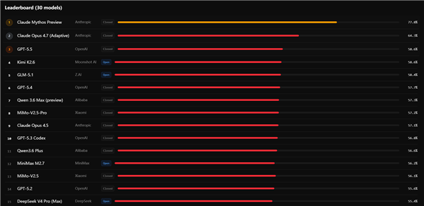 比DeepSeek V4体量大5倍 中国AI距离最强AI模型Mythos还落后6-12个月
