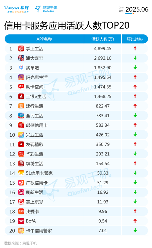 人人喊打的信用卡APP 终于要没了？